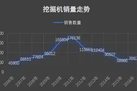 中国“挖掘机神话”再兴背后的产能困境：主机厂家只剩3成图片
