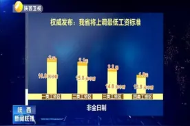 5月1日起陕西将上调最低工资标准 每月平均提高205元视频封面