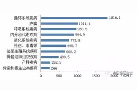 中国医疗费用调查：年均增速11.6%，远远超过GDP增速，循环疾病医疗费用20年增长1816亿元，增速位列第一图片