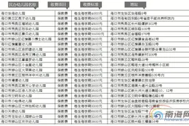 海口公布备案民办幼儿园收费标准：4000元上下是“主打”图片