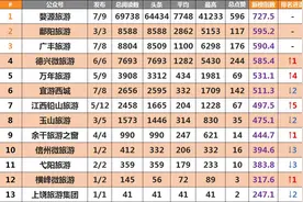 2017上饶旅游微信影响力排行榜（03.13-03.19）图片