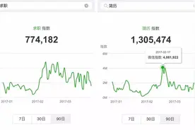 “微信指数”暴露的15个职场秘密图片