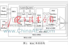 吉比特MAC接口IP软核的分析与研究图片