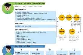 房屋不能住 不作为入学资格条件图片