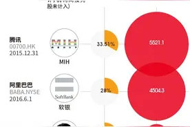 数字说 | 互联网公司们的“大老板”是谁？图片