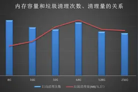 猎豹清理大师发布《手机垃圾清理报告》：内存越大垃圾越多图片