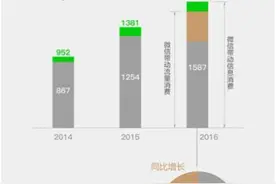 这账算过没？微信用户1年流量消费1587亿 你是多少图片