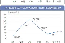 一季度 中央国家机关打印机批采数量近2000台图片