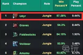 LOL | 600移速AP肉装新套路 凤流乌迪尔称霸美服图片