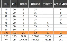 剑灵梵天(阎摩)手镯 成长费用性价比分析图片