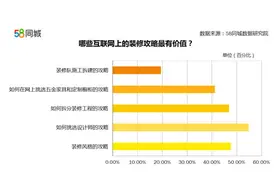 互联网家装市场崛起 七成业主家装“互联网化”图片