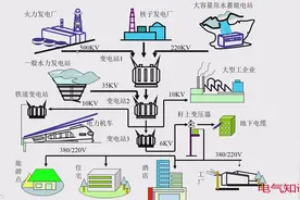 发电机是如何将电送至家里？这中间电压变了多少次才能到220V视频封面
