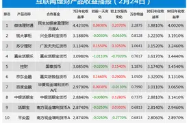 宝宝类理财播报：微信理财通三周第1，却难寻余额宝身影图片