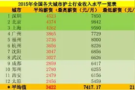 五问“护士规培” 待遇高低最受关注图片
