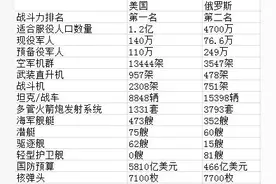 德刊详解美俄军力对比：部分领域俄军有优势图片