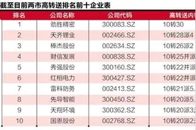 69份已披露年报7成预增 两市上演高送转、摘帽行情图片