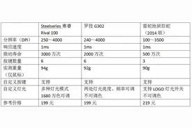 不看就亏200元！选哪个？看三款高人气游戏鼠标PK图片