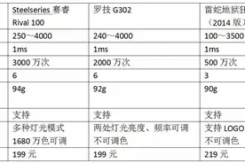不看就亏200元！选哪个？看三款高人气游戏鼠标PK图片