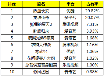 网剧丨上周观察:《心理师》《画心师》双师交锋,狭路相逢