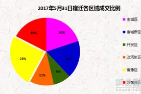31日宿迁楼市共成交166套 六大区域各领风骚！图片