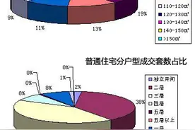 西安一月份商品房成交面积曲江夺冠 刚需刚改是主力图片