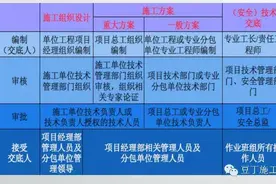 这些施工方案编制和审批流程及要求，你都知道吗？图片