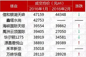 收藏！2月厦门各楼盘售价（最强完整版）图片