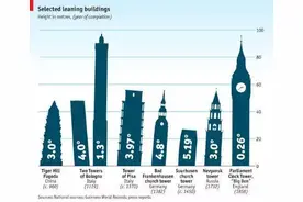那些不可思议的倾斜建筑，你知道几个？图片