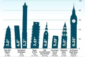 那些不可思议的倾斜建筑，你知道几个？图片