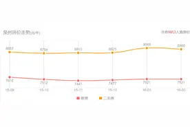 泉州最全最新小区价格表！瞧瞧你家都涨成什么样了！图片
