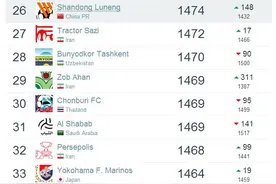 亚洲俱乐部排名：恒大第1 鲁能第26创历史最高排名图片