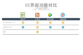 在线追剧选择不纠结，爱奇艺、腾讯视频、优酷、芒果tv详尽评测！视频封面