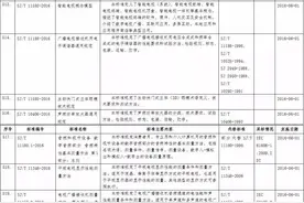工信部今晨发布2016年第三号文，批复多项电子通信行业标准图片
