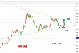 破冰点金：黄金高位震荡波澜起伏 持有低多对冲套利是赢家图片