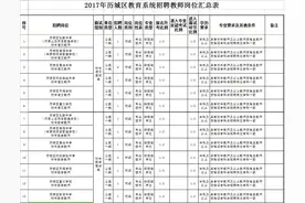 济南历城区招聘155名事业编教师，看看你符合条件吗图片