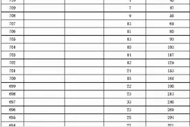 填报志愿必读！河北一分一档统计表（附专业预警名单）图片