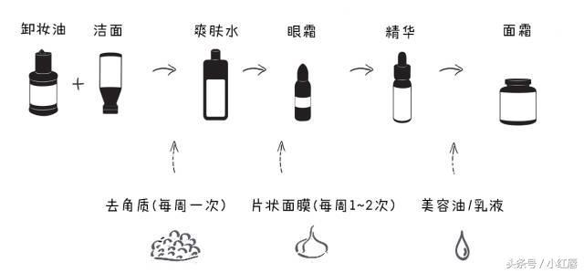 防晒到底哪一步用？正确护肤顺序你真的知道吗？