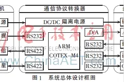 无人机航磁测量系统通信协议转换器的设计图片
