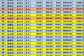 2015年江苏62个县区GDP排行出来啦！咱溧水人均排第6图片