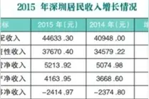 关注：2015深圳人均工资性收入37670元 同比增长8.9%图片