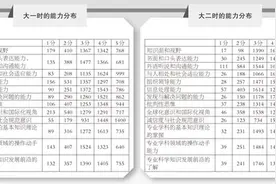大学生能力追踪调查数据出炉 毕业生能力自评得分最低图片