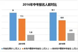 2016年北京中考报名你必须注意这4个问题图片