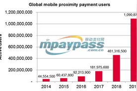 Ovum移动支付报告：2019年NFC支付用户将接近10亿图片