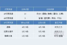 男枪让位AP打野风靡赛场 6.3最强打野TOP5图片