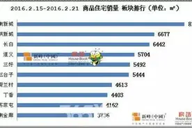 长白岛格局生变 新生黄金带催生板块格局新高度图片