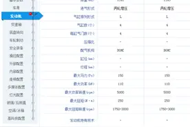 5分钟教你看懂汽车参数配置表（第三章：发动机）图片