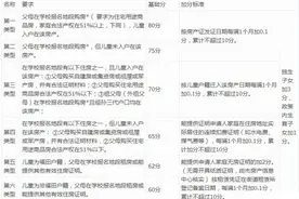 家长必看！2015深圳各区学位申请分类和积分表图片