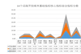 侨乡温州的国际化水平“掉队”了吗？短板到底在哪里图片