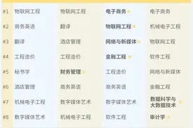 数说专业②｜全国高校近四年新增和撤销了哪些专业？图片