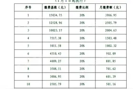贵阳社保缴费基数有调整 城镇职工每月最低缴246.57元图片
